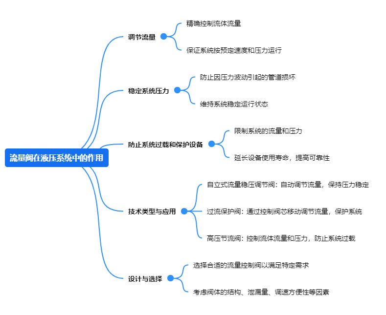 流量閥在液壓系統(tǒng)中的作用.png